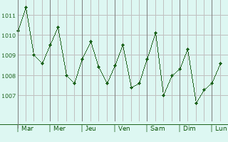 Graphe de la pression atmosphrique prvue pour Moitos