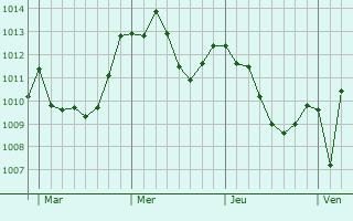Graphe de la pression atmosphérique prévue pour Bojano