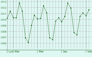 Graphe de la pression atmosphérique prévue pour Rabkavi