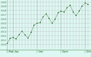 Graphe de la pression atmosphérique prévue pour Yasu
