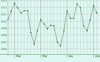 Graphe de la pression atmosphérique prévue pour Córdoba