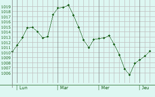 Graphe de la pression atmosphérique prévue pour Getafe