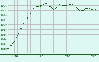 Graphe de la pression atmosphérique prévue pour Autreville