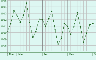 Graphe de la pression atmosphérique prévue pour Ebute Ikorodu