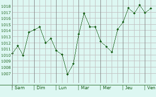Graphe de la pression atmosphrique prvue pour Pohang