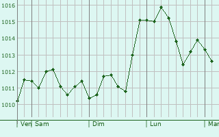 Graphe de la pression atmosphrique prvue pour Alhambra