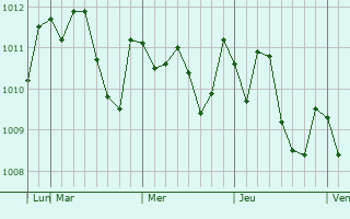 Graphe de la pression atmosphérique prévue pour Tsurusaki