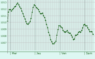 Graphe de la pression atmosphrique prvue pour Mormoiron