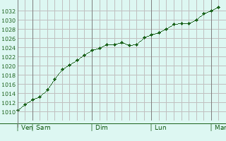 Graphe de la pression atmosphrique prvue pour Lebedyn