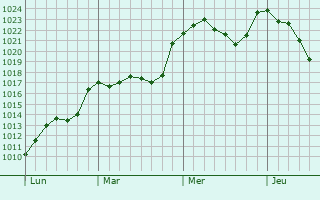 Graphe de la pression atmosphrique prvue pour Aurillac