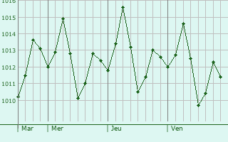 Graphe de la pression atmosphérique prévue pour Ghatal