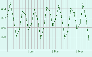 Graphe de la pression atmosphérique prévue pour Bislig