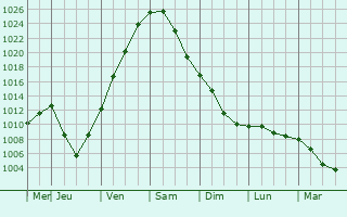 Graphe de la pression atmosphrique prvue pour Anchorage