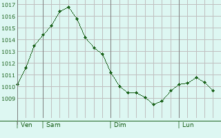 Graphe de la pression atmosphrique prvue pour Tangermnde