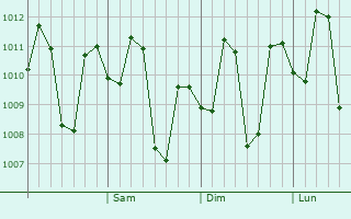 Graphe de la pression atmosphérique prévue pour Pililla