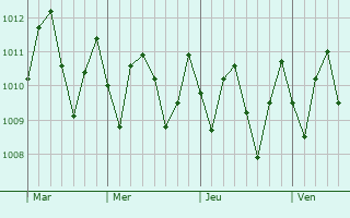 Graphe de la pression atmosphérique prévue pour Asau