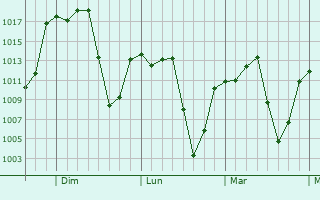 Graphe de la pression atmosphérique prévue pour Domingo Arenas