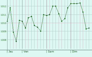 Graphe de la pression atmosphérique prévue pour Spirano
