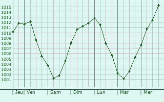 Graphe de la pression atmosphrique prvue pour Marinette