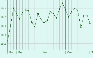 Graphe de la pression atmosphrique prvue pour Porto Empedocle