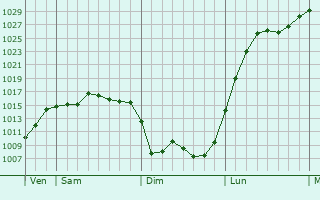 Graphe de la pression atmosphérique prévue pour Asnières-en-Montagne