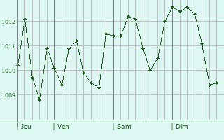 Graphe de la pression atmosphérique prévue pour Ferno