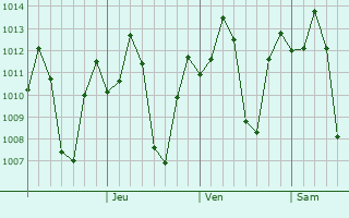Graphe de la pression atmosphérique prévue pour Gamu