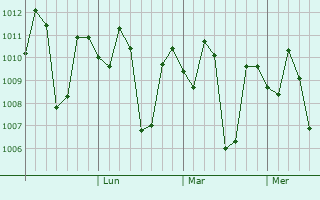 Graphe de la pression atmosphérique prévue pour Puelay