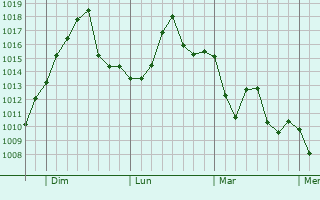 Graphe de la pression atmosphérique prévue pour Allen