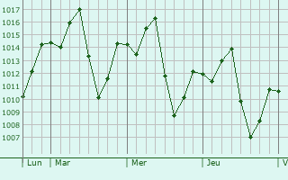 Graphe de la pression atmosphérique prévue pour Phayakkhaphum Phisai