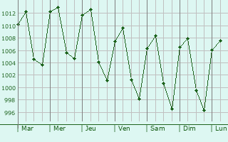 Graphe de la pression atmosphrique prvue pour Lerma de Villada