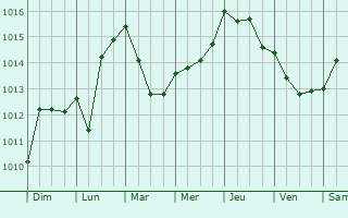 Graphe de la pression atmosphrique prvue pour Dar el Beda