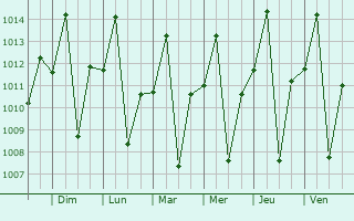 Graphe de la pression atmosphrique prvue pour Nchelenge