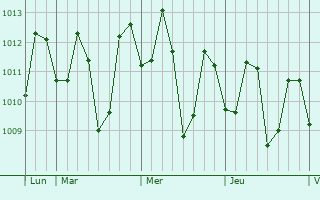 Graphe de la pression atmosphérique prévue pour Ibaan