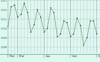 Graphe de la pression atmosphérique prévue pour Bacacay