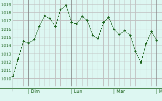 Graphe de la pression atmosphérique prévue pour Cercado Abajo