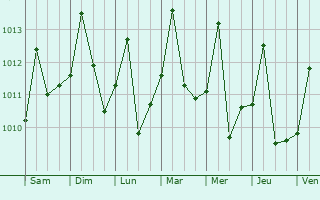Graphe de la pression atmosphrique prvue pour Juta