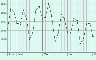 Graphe de la pression atmosphérique prévue pour Lipa City