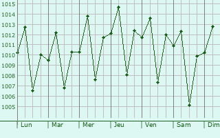 Graphe de la pression atmosphrique prvue pour Magadi