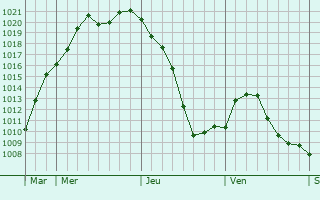 Graphe de la pression atmosphérique prévue pour Andelot-en-Montagne