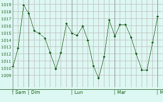 Graphe de la pression atmosphérique prévue pour Frenda