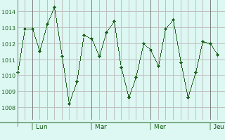 Graphe de la pression atmosphérique prévue pour Parambu