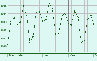 Graphe de la pression atmosphérique prévue pour Minante Segundo