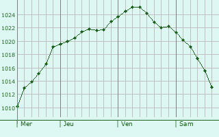 Graphe de la pression atmosphrique prvue pour Morozovsk