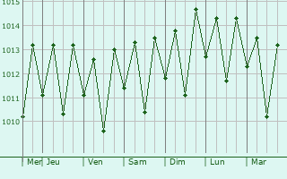 Graphe de la pression atmosphrique prvue pour Vitria de Santo Anto