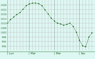 Graphe de la pression atmosphérique prévue pour Ålesund