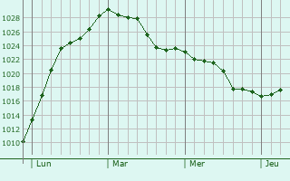 Graphe de la pression atmosphérique prévue pour Corberon