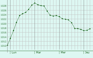 Graphe de la pression atmosphérique prévue pour Chevigny-en-Valière