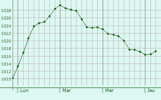 Graphe de la pression atmosphérique prévue pour Meuilley
