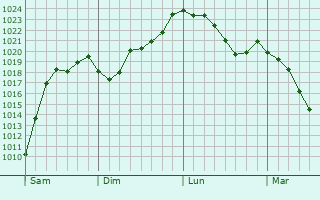 Graphe de la pression atmosphrique prvue pour Altenkunstadt